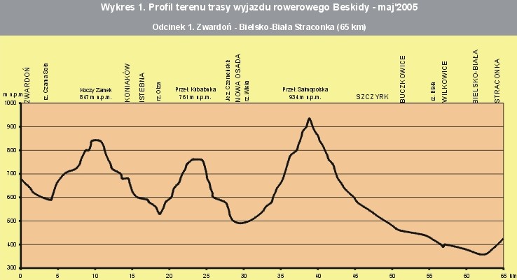 Beskidy - profil podry