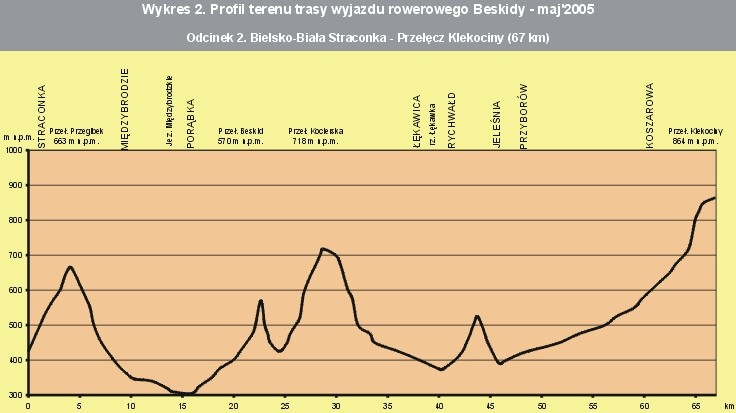 Beskidy - profil podry