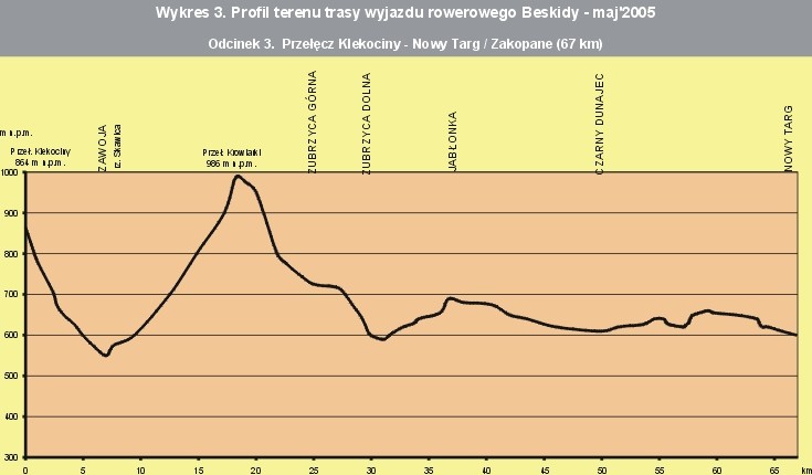 Beskidy - profil podry